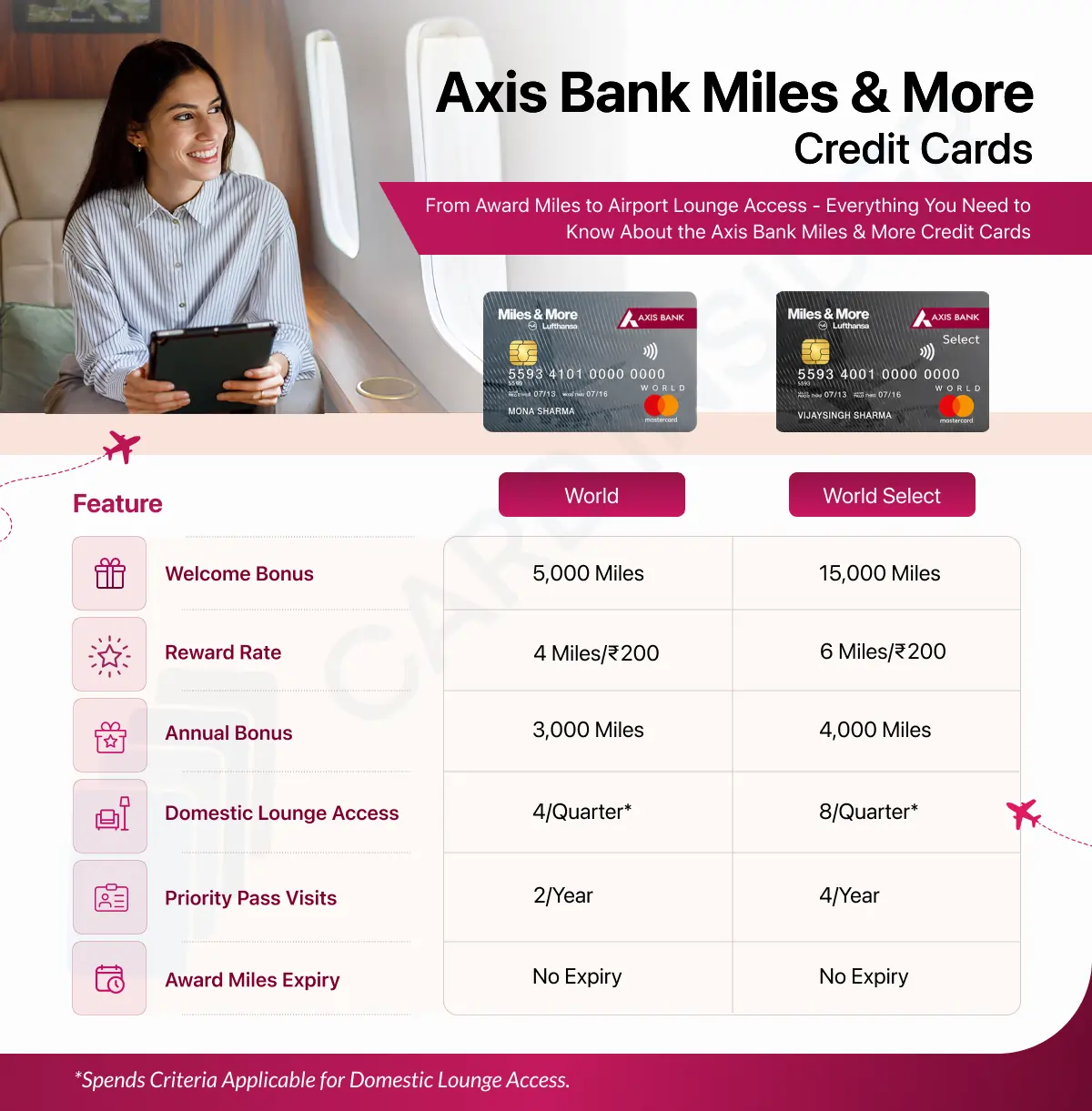 Axis Bank Miles & More Credit Cards Axis Bank Miles & More Credit Cards Features