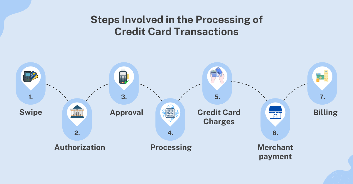 Steps Involved In Processing of Credit Card Transactions