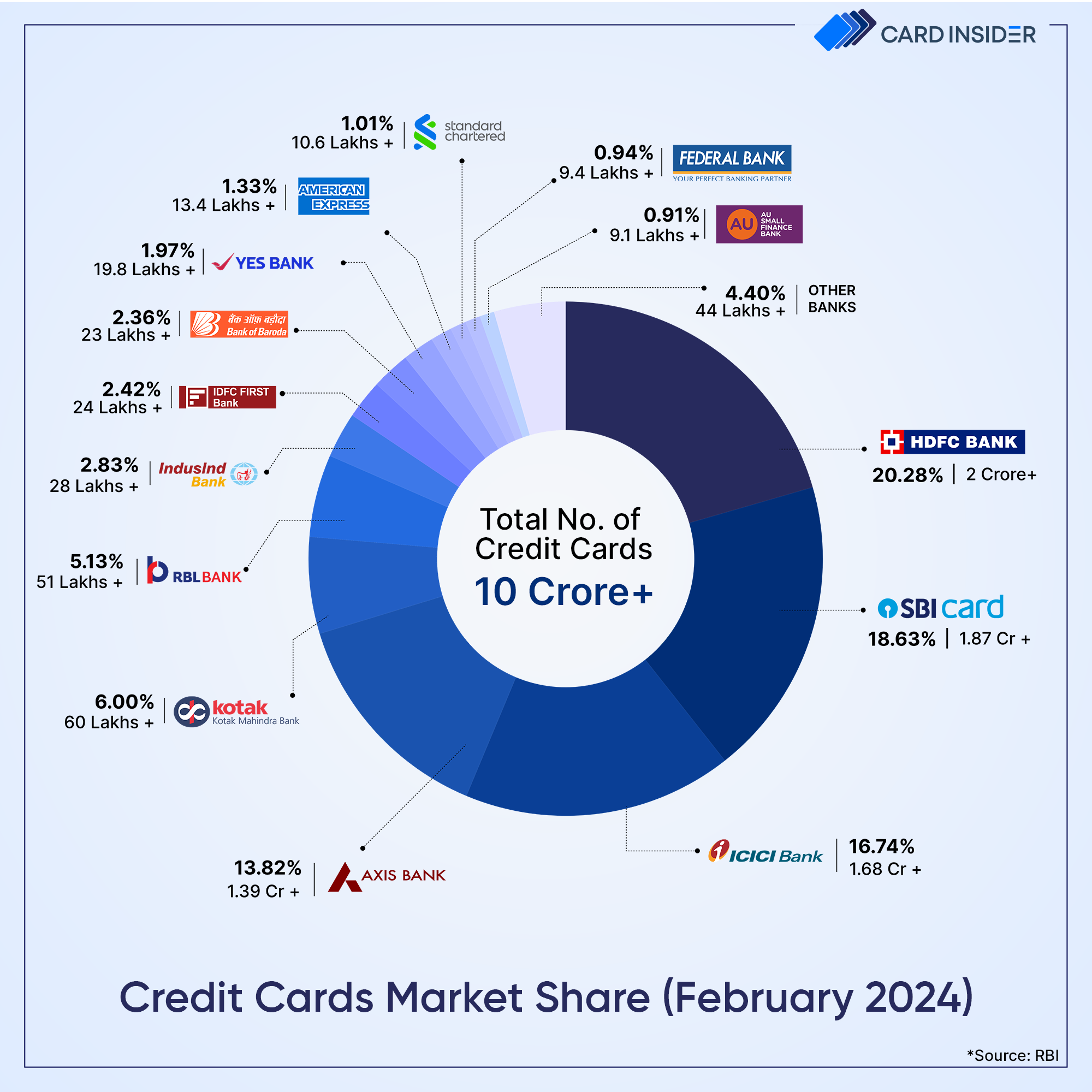 Credit card market share across Indian banks