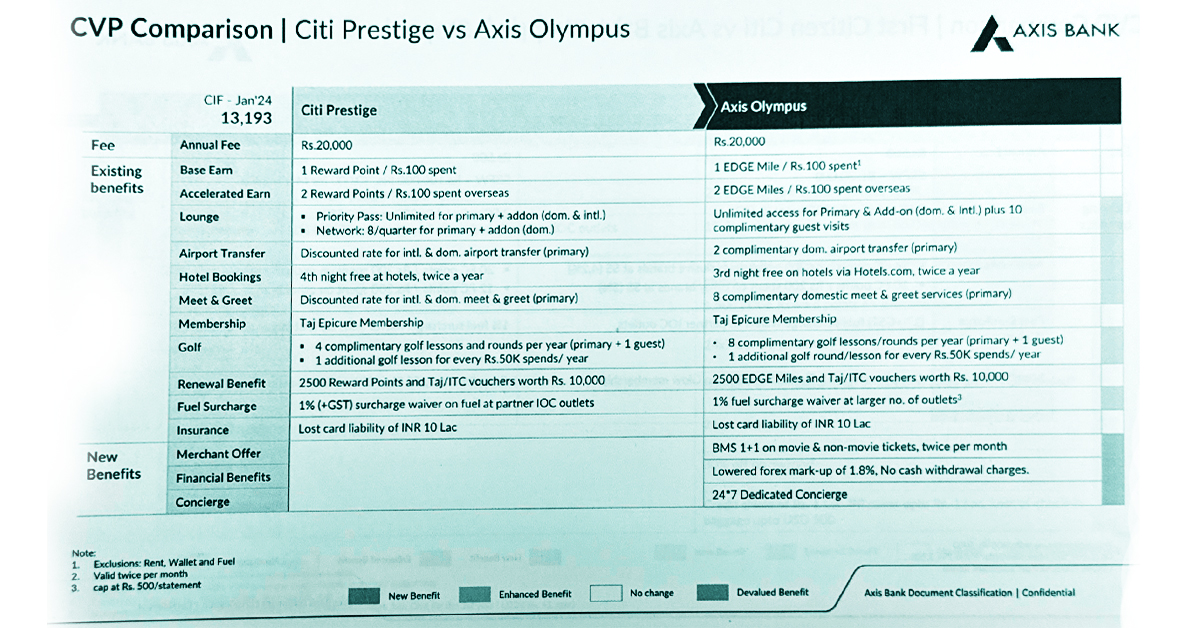 Citi Prestige vs Axis Olympus