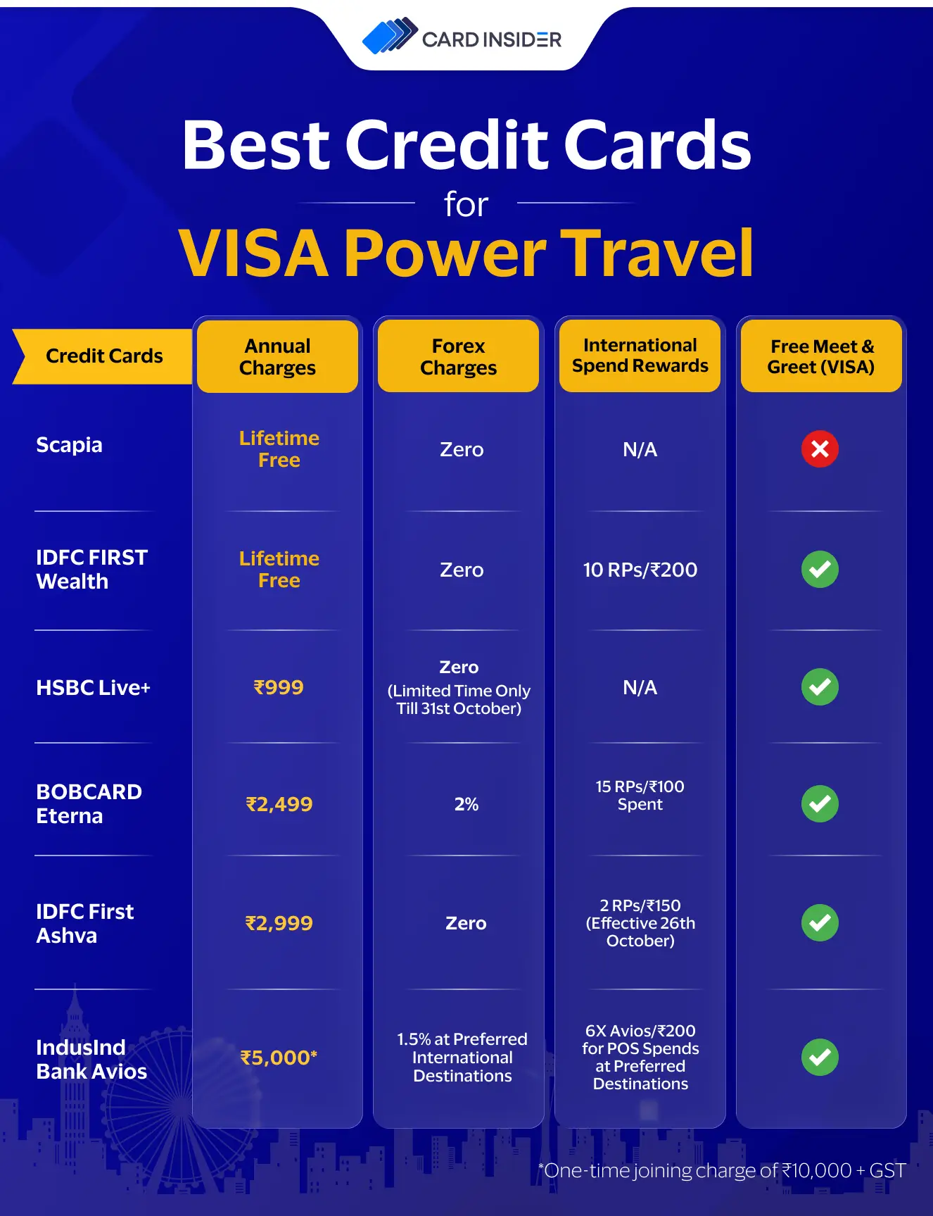 Earn Up to 20% Rewards on International Spends with Your Visa Credit Card Best Credit Cards for Visa Power Travel